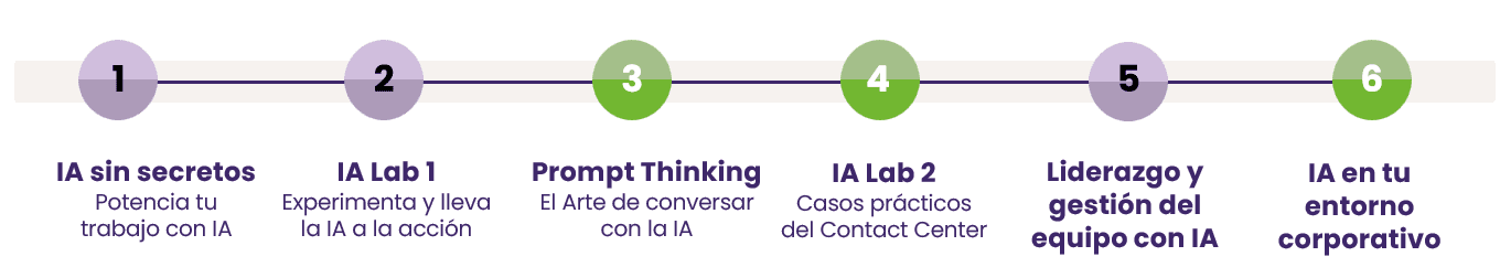 itinerario ia liderazgo